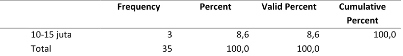 Tabel  diatas  menjukkan  bahwa  mayoritas  gaji  responden  yang  merupakan  pegawai  Bank  Syariah  X  Kantor  Wilayah  II  adalah  antara  2-4  juta  rupiah  sebanyak  22  orang  atau  sebesar 62,9%, kemudian sebanyak 8 orang atau sebesar 22,9% memiliki