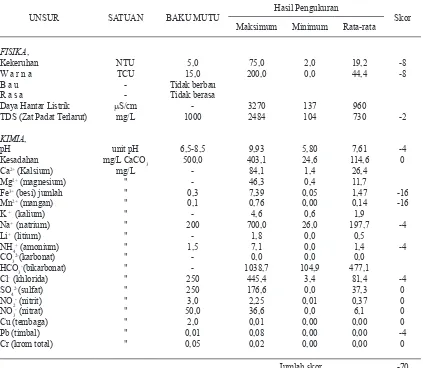 Tabel 6. Status Mutu Air pada Akuifer Tertekan Bawah CAT Jakarta tahun 2010Menurut Sitem Nilai STORET (Canter, 1977)Peruntukan Air Minum (No