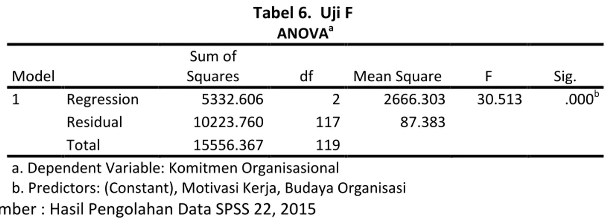 Tabel 6.  Uji F 