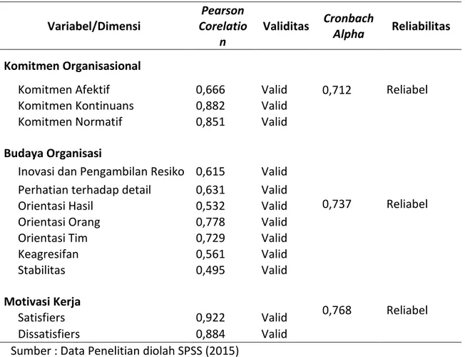 Tabel 3. Hasil Uji Validitas dan Reliabilitas Instrumen 