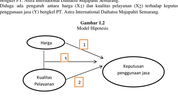 Gambar 1.2  Model Hipotesis 