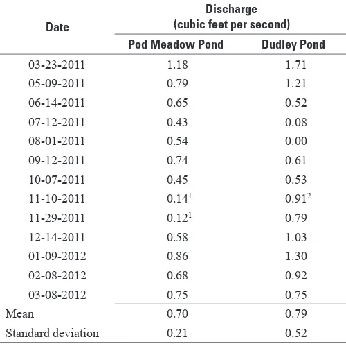 Table 1. Discharge measurements at the outflows from Pod Meadow Pond and Dudley Pond, east central Massachusetts.