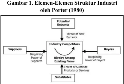 Gambar . Elemen-Elemen Struktur Industri 