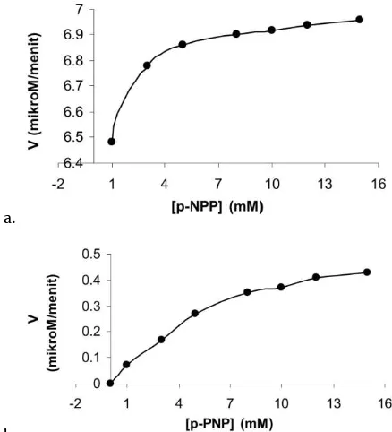 Tabel 2. Parameter-parameter kinetika enzim ALP 