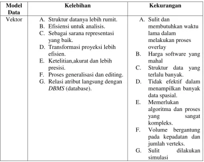 Tabel 2.1 Kelebihan dan kekurangan Model Data Vektor 