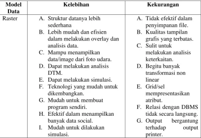 Tabel 2.2 Kelebihan dan kekurangan Model Data Raster 