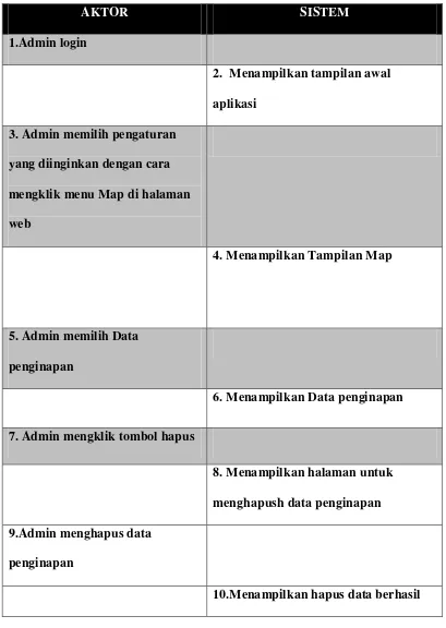 Tabel 3.8 Deskripsi Use Case SIG  Menghapus Data Penginapan(Admin) 