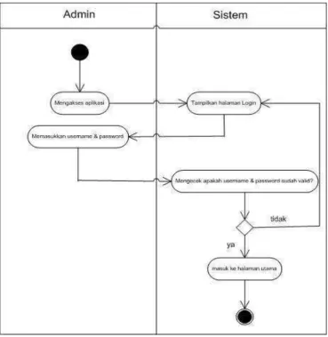 Gambar 3.3 Activity Diagram Login (Admin) 