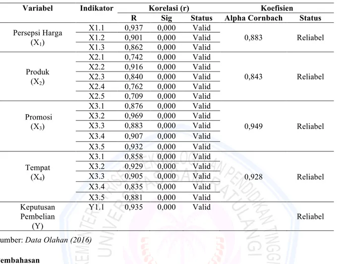 Tabel 3. Hasil Uji Validitas dan Uji Reliabilitas Penelitian 