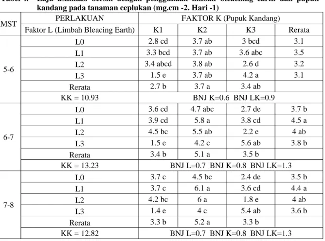 Tabel 4.  Laju  asimilasi  bersih  dengan  penggunaan  limbah  bleaching  earth  dan  pupuk  kandang pada tanaman ceplukan (mg.cm -2