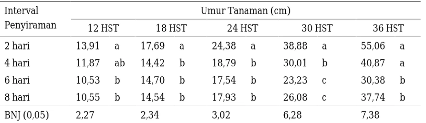 Tabel 1. Pengaruh interval pemberian air terhadap tinggi tanaman kedelai pada umur 12 - 36 HST
