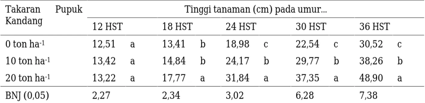 Tabel 2. Pengaruh takaran pupuk kandang terhadap tinggi tanaman pada umur 12 -36 HST