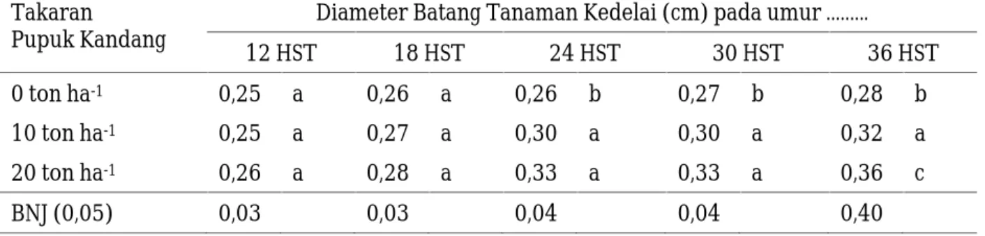 Tabel 4. Pengaruh takaran pupuk kandang terhadap diameter batang tanaman kedelai pada umur 12 - -36 HST