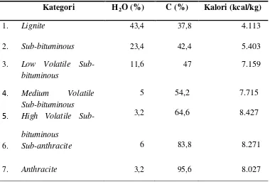 Tabel 2.1 Kategori Batubara dan Nilai Kalori (Considine, 1974) 