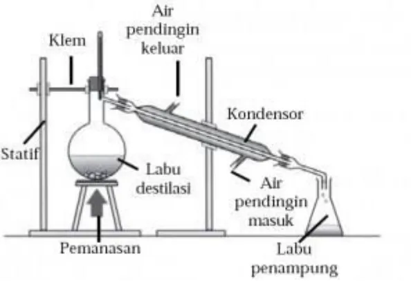 Gambar 2.1 Distilasi uap 