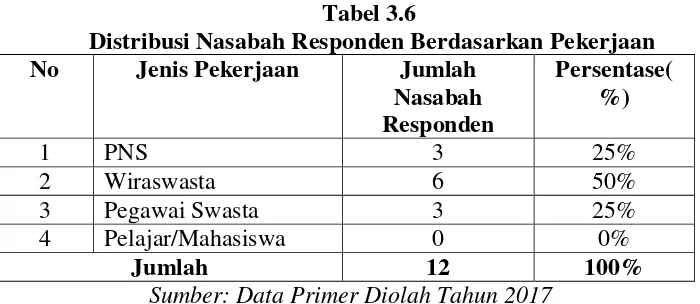 Tabel 3.7  