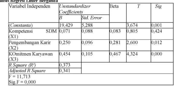 Tabel 3 Hasil Analisis Regresi Linier Berganda