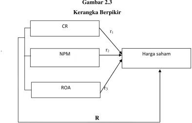 Gambar 2.3 Kerangka Berpikir 