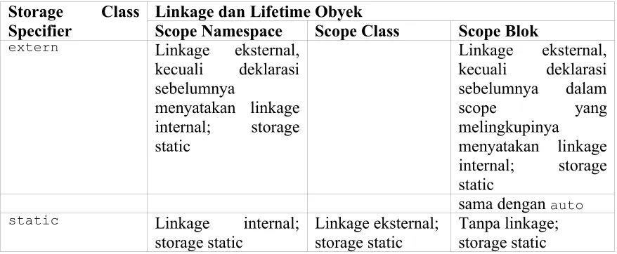 Tabel 2. Linkage dan Storage Obyek berdasarkan Scope dan Storage Specifier