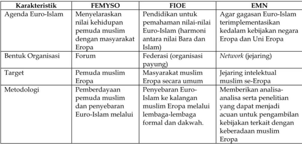 Tabel 4. Karakteristik Organisasi-organisasi Euro-Islam