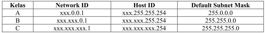 Tabel 1.1. Contoh IP address 