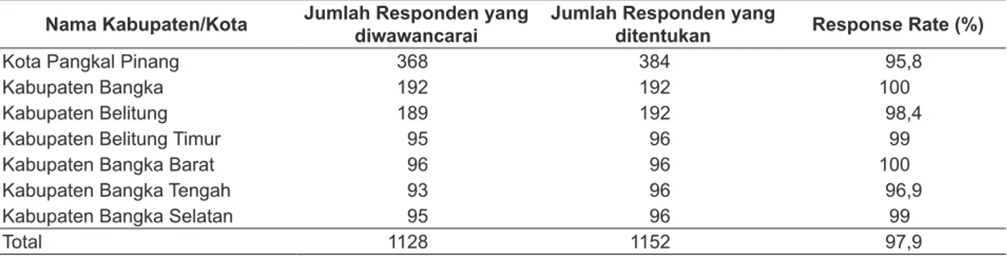 Tabel  3.  menunjukkan  jumlah  responden  di  Kepulauan  Bangka  Belitung  yang  paling  banyak  mengalami sakit gigi dan memperoleh pengobatan  atau perawatan gigi pada golongan umur 35–44 tahun  (212 orang), di mana responden perempuan (351  orang) lebi
