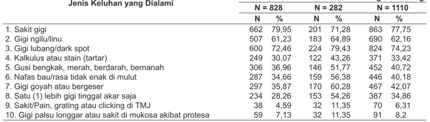 Tabel 5.  Proporsi Penduduk yang Pernah Mengalami Sakit Gigi Menurut Jenis Keluhan di Provinsi Bangka 