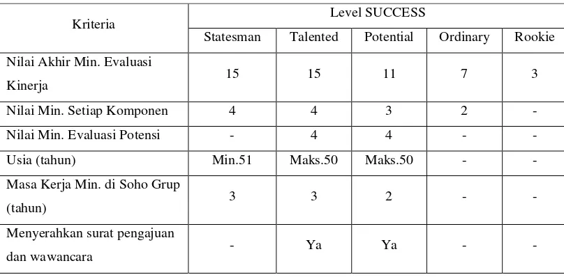 Tabel 0-5 Rentang Nilai Akhir Evaluasi Kinerja Setiap Level SUCCESS 