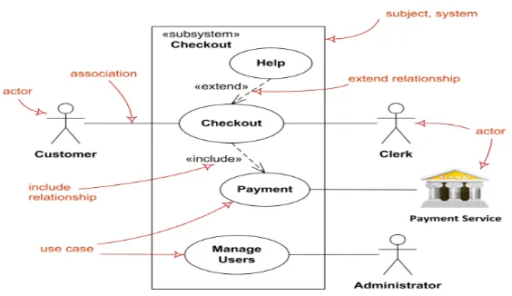 Gambar 0-2 Use Case Diagram [6] 