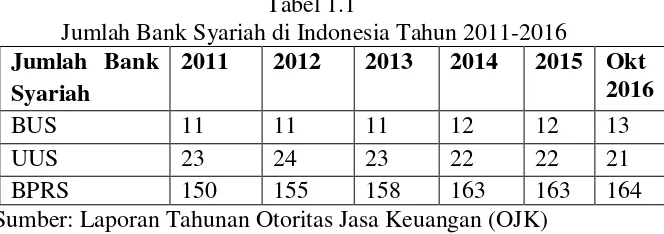 Tabel 1.1  Jumlah Bank Syariah di Indonesia Tahun 2011-2016 