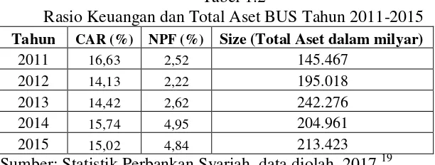 Tabel 1.2 Rasio Keuangan dan Total Aset BUS Tahun 2011-2015 