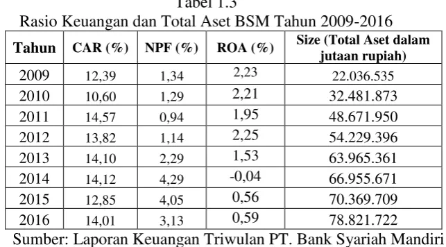 Tabel 1.3 Rasio Keuangan dan Total Aset BSM Tahun 2009-2016 