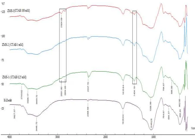 Gambar 2. Spektra FTIR (a) H-Zeolit, (b) ZMS-1, (c) ZMS-2, dan (d) ZMS-3 