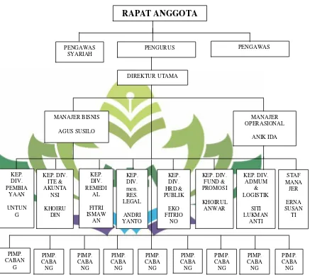 Gambar Struktur Organisasi BMT Assyafi’iyah KC Karang AnyarGambar 3.1  