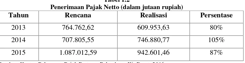 Tabel 1.2Penerimaan Pajak Netto (dalam jutaan rupiah)