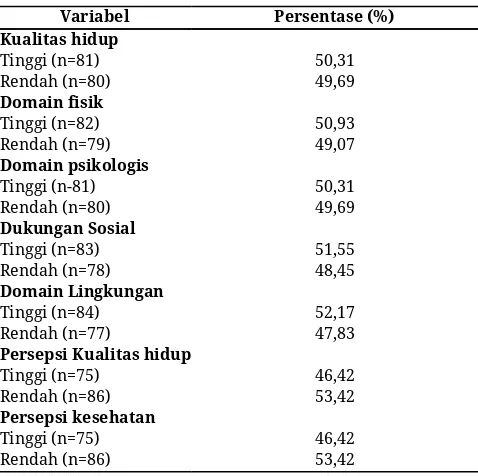 Tabel 3. Distribusi skor kualitas hidup penderita stroke        pada fase pasca akut di Kabupaten Wonogiri 