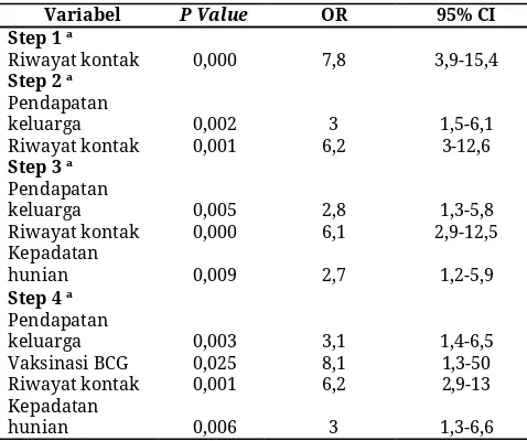 Tabel 3. ​Odds ratio​ kejadian kusta 