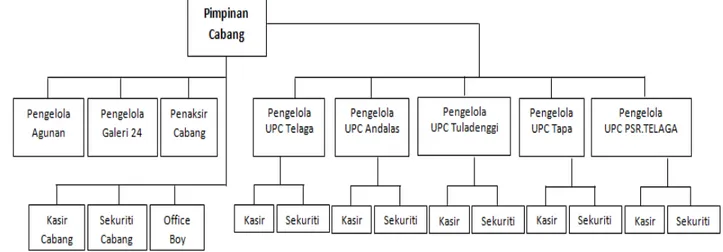 Gambar 1. Struktur Organisasi PT. Pegadaian (Persero).  Sumber. Bagian Adminitrasis, 2014 