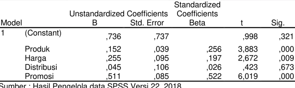 Tabel 4. Coefficients a Model  Unstandardized Coefficients  Standardized Coefficients  t  Sig