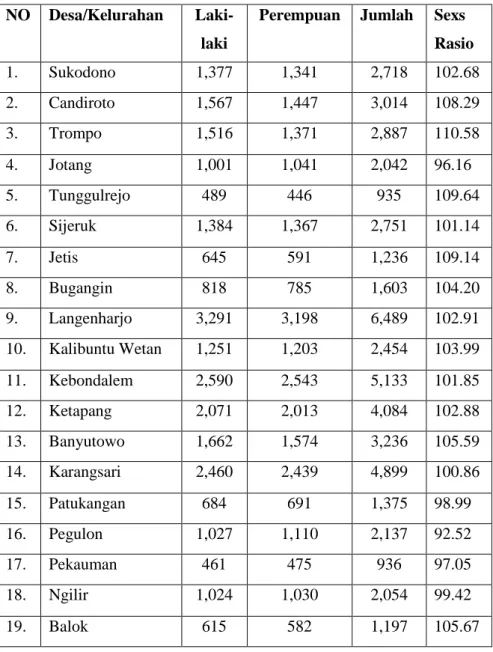 Tabel ke.1 Jumlah Penduduk Kecamatan Kendal  NO  Desa/Kelurahan  