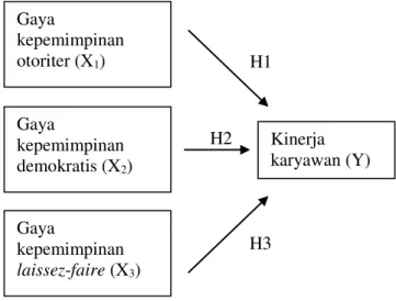 Gambar 1: Model Penelitian 