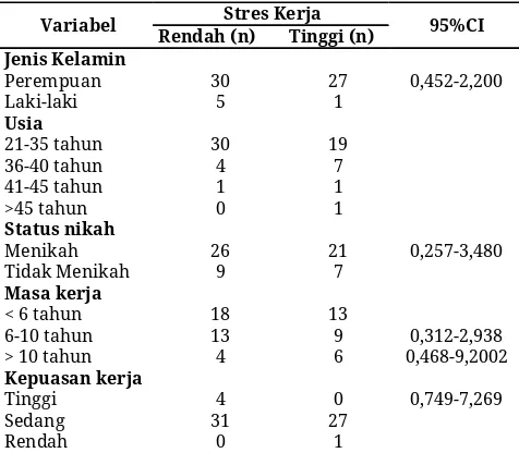 Tabel 4. Hubungan antara variabel luar dengan stres        kerja 