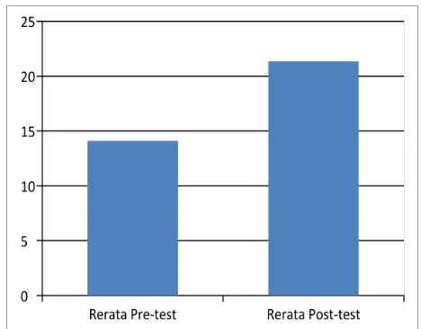 Gambar 1. Rerata ​pre test​ dan ​post test 
