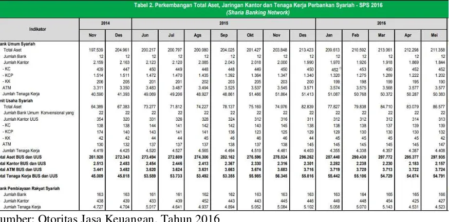 Tabel 1.1 Perkembangan Total Aset, Jaringan Kantor Dan Tenaga Kerja Perbankan 