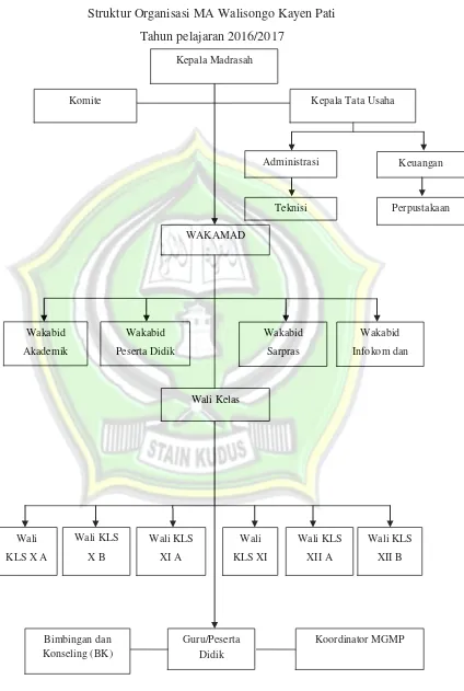 Gambar 1.1 Struktur Organisasi MA Walisongo Kayen Pati 