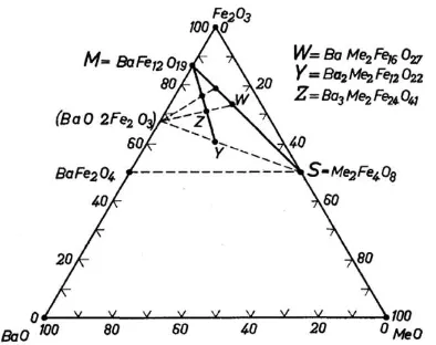 Gambar 1. Diagram biner komposisi pembentukan Barium ferrite. Dalam berbagai komposisi untuk membentuk struktur hexaferrite