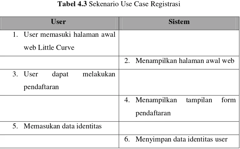 Gambar 4.3 Use Case Diagram Sistem Informasi Penjualan dan Pemesanan 
