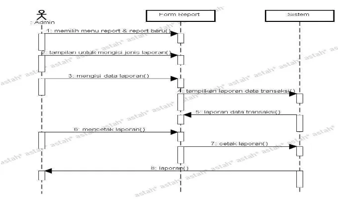 Gambar 4.19 Sequence Diagram proses Kelola Informasi pada  Sistem Penjualan 