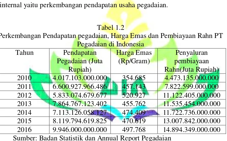 Tabel 1.2 Perkembangan Pendapatan pegadaian, Harga Emas dan Pembiayaan Rahn PT 