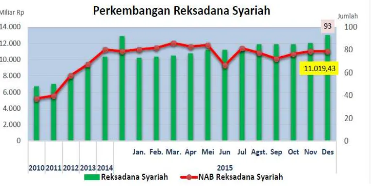 Gambar 1.1 Perkembangan Reksadana Syariah 2011-2015 